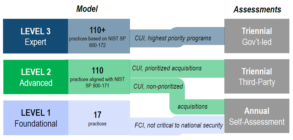 CMMC 2.0 is here to stay, and certification is fast approaching!